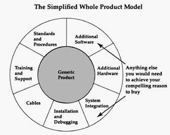 whole-product-model