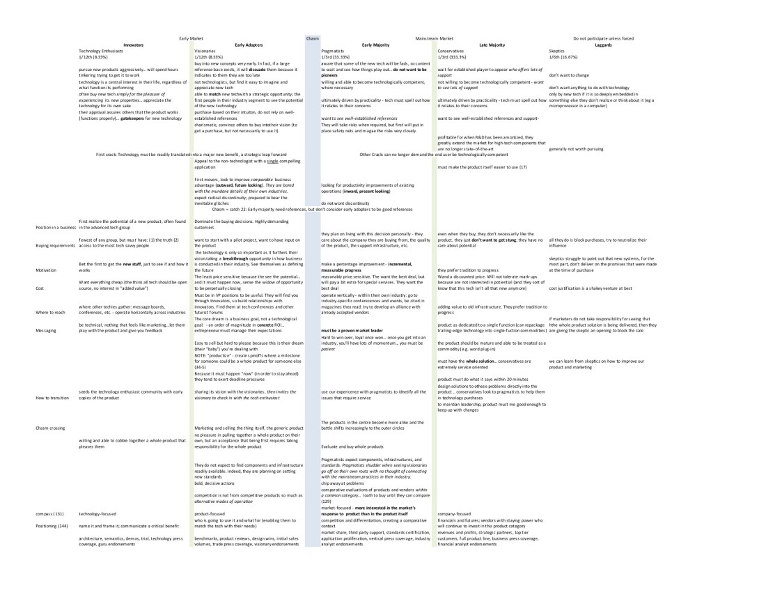 Technology adoption lifecycle chart